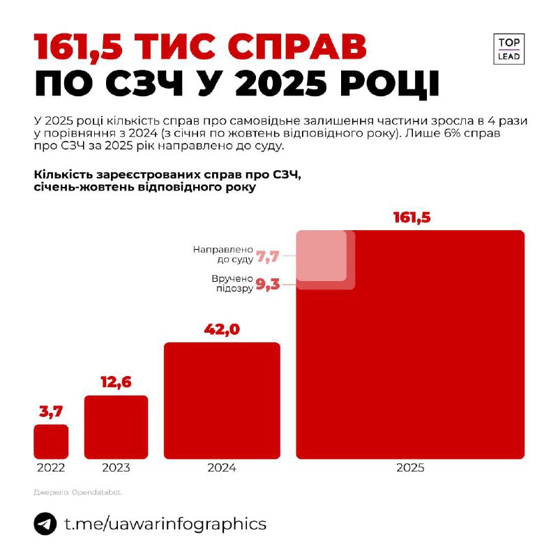 161,5 тисяча справ про СЗЧ було відкрито у 2025-му році: це в 4 рази більше, ніж...
