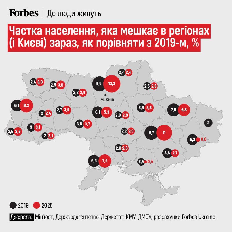 В Україні залишилося 35 — 35,5 млн. людей, — Forbes провів власну оцінку чисель...