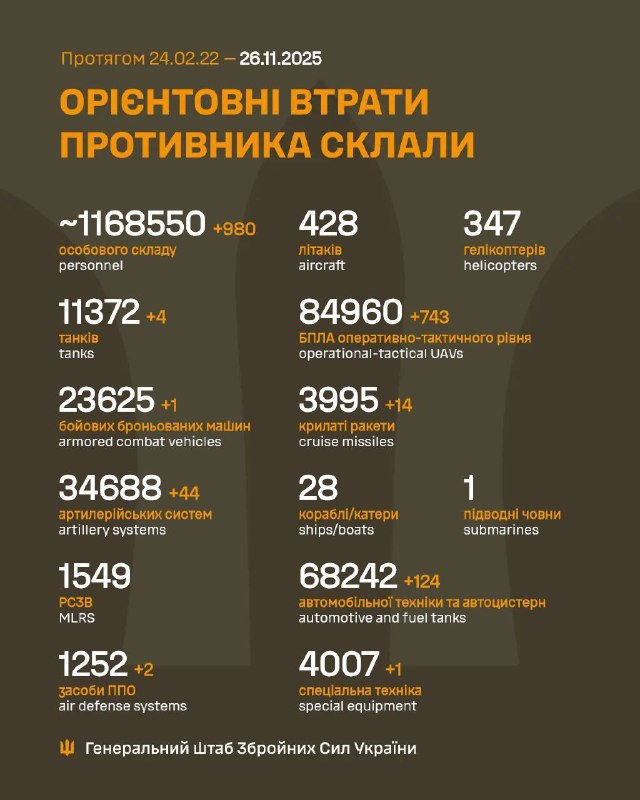 За минулу добу, з 25 на 26 листопада, росіяни втратили ще 980 солдатів, - Геншт...