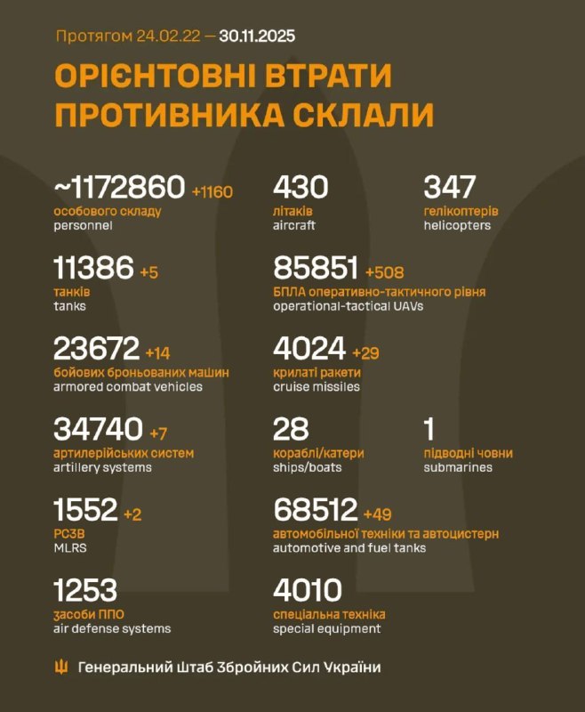 За минулу добу, з 29 на 30 листопада, росіяни втратили ще 1160 солдатів, - Генш...
