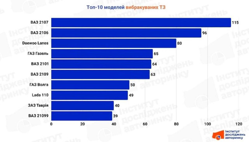 Кінець цілої епохи: з українських доріг стрімко зникають «Жигулі» та LanosАвтомо...
