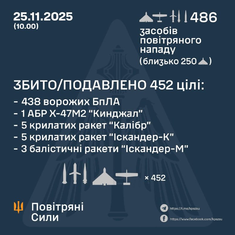ППО знешкодила під час атаки 438 з 464 дронів та 14 з 22 ракетПротиповітряною об...