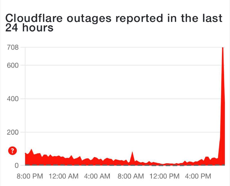 Половина інтернету впала: збої через падіння серверів CloudflareЦе вже другий ра...