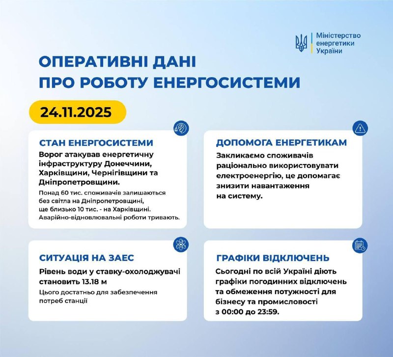 Після ударів росіян по об'єктах енергетики найскладнішою є ситуація на Дніпропет...