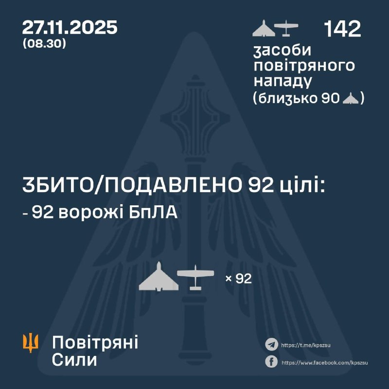 РФ вночі запустила по Україні 142 дрони, близько 90 із них - "Шахеди"Протиповітр...