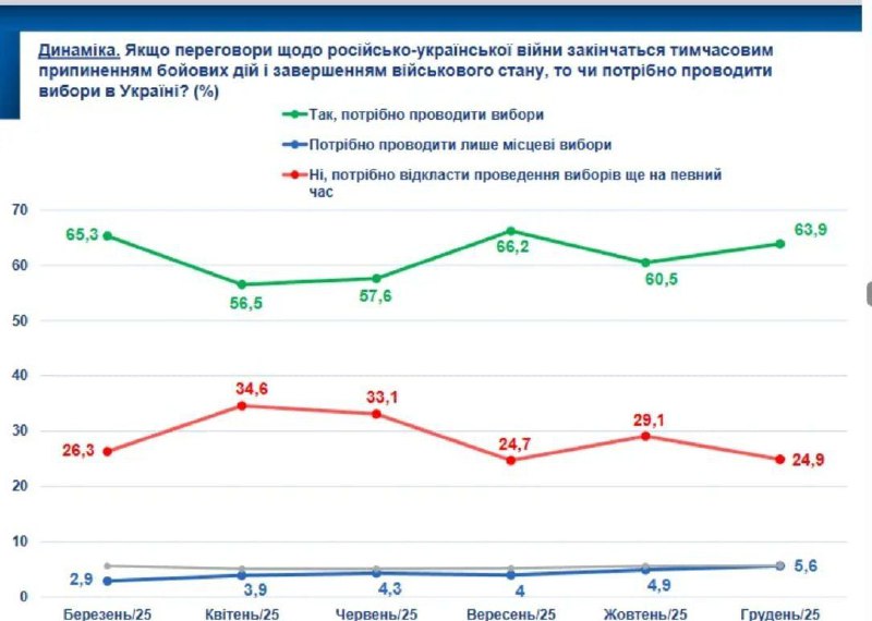 63,9% українців вважають, що вибори потрібно проводити одразу після закінчення в...