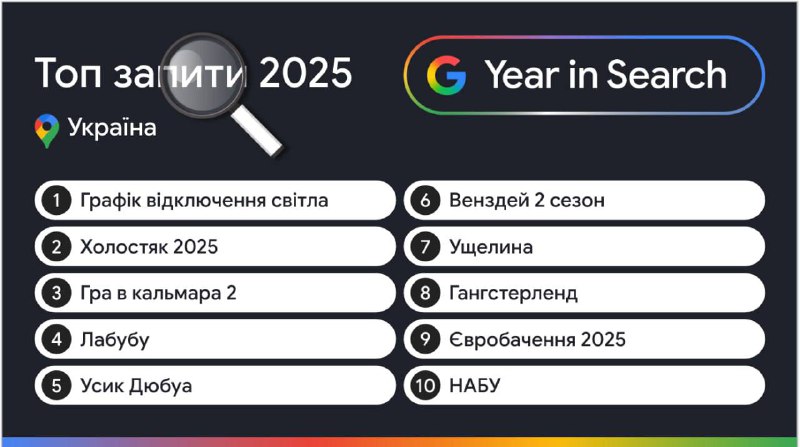 Google представив рейтинг найпопулярніших запитів серед українців у 2025 році На...
