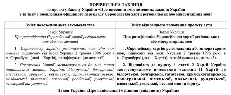 ВР виключила російську мову з ХартіїУкраїна прибрала російську з тексту Європейс...