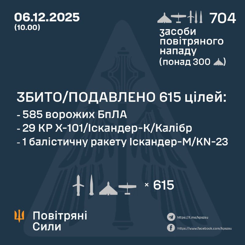 Вночі збито 615/704 цілей — 30 ракет і 585 БпЛА, — ПСЗафіксовано влучання ракет ...
