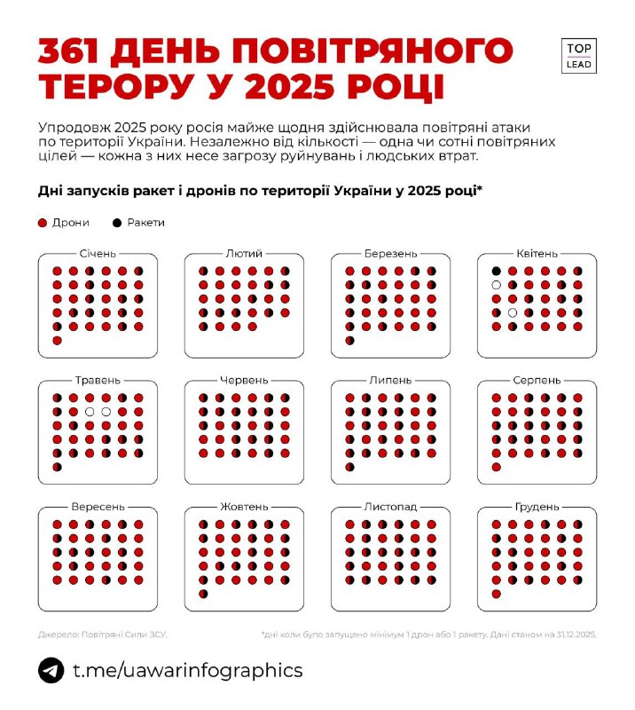 Всього 4 дні тиші: Україна перебувала під обстрілами російських ракет та дронів ...
