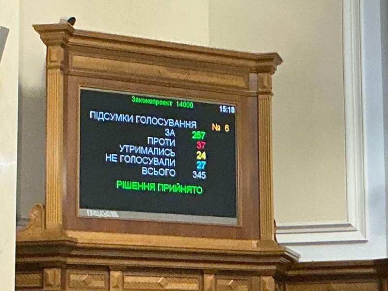 Державний бюджет на 2026 рік прийнято"За" 257 голосів народних депутатів....
