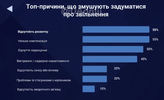 До уваги бізнесу: українці масово думають про звільнення, — дослідженняДосліджен...