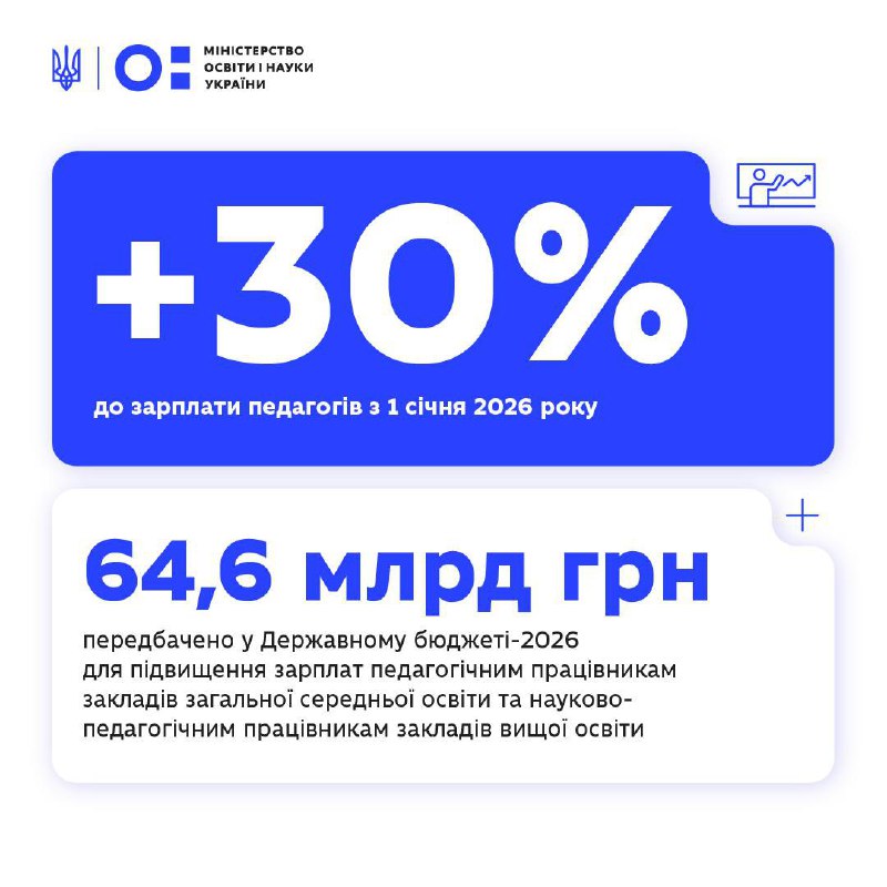 З 1 січня 2026 року зарплати педагогів зростуть на 30%, — Міністерство освіти і ...