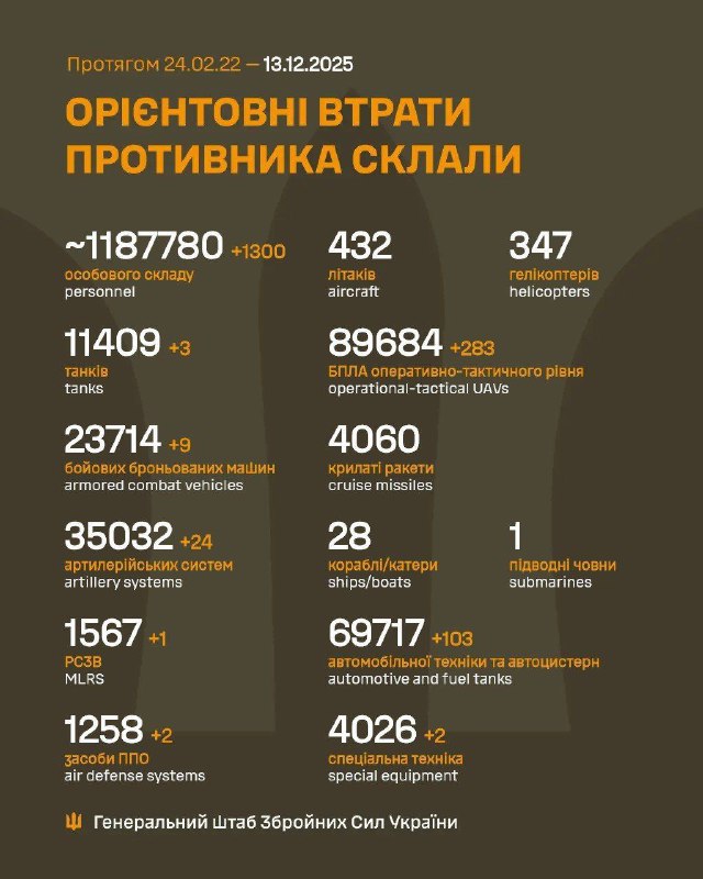 За минулу добу, з 12 на 13 грудня, росіяни втратили на фронті ще 1300 солдатів,...