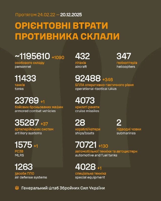 За минулу добу, з 19 на 20 грудня, росіяни втратили на фронті ще 1090 солдатів,...
