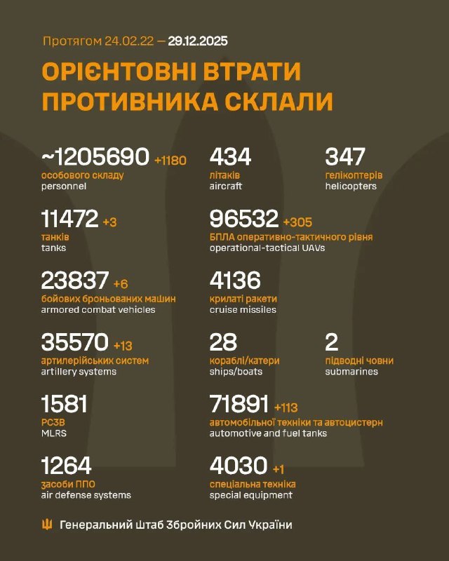 За минулу добу, з 28 на 27 грудня, росіяни втратили на фронті ще 1180 солдатів,...