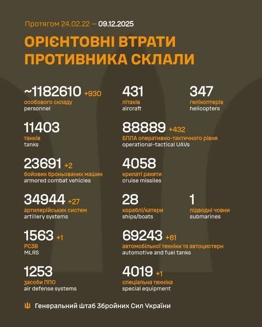За минулу добу, з 8 на 89 грудня, росіяни втратили на фронті ще 930 солдатів, -...