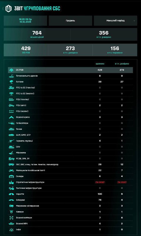 Кожні 78 секунд - мінус 1 хробак, - МадярКомандувач СБС підтвердив активізацію в...