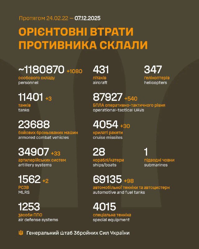 Мінус 1080 окупантів, 3 танки та 33 артсистеми: Генштаб підрахував втрати ворога...