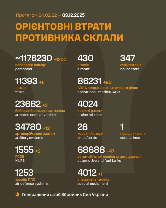 Мінус 1200 окупантів, 6 танків та 12 артсистем: Генштаб підрахував втрати ворога...