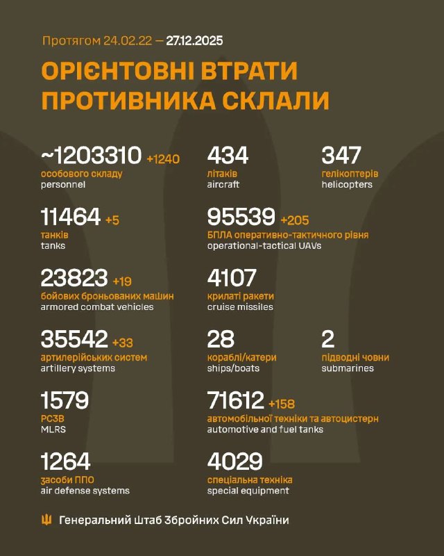 Мінус 1240 окупантів, 19 бронемашин та 33 артсистеми: Генштаб підрахував втрати ...