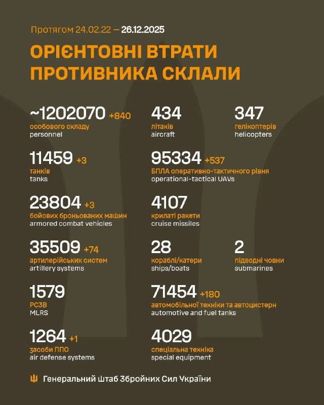 Мінус 840 окупантів, 74 артсистеми та понад 500 дронів: Генштаб підрахував втрат...