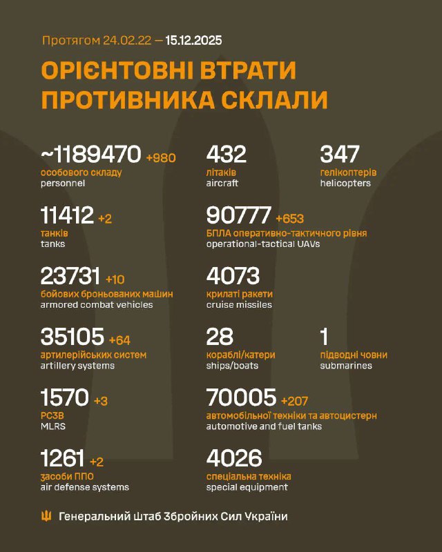 Мінус 980 окупантів, 64 артсистеми та 653 безпілотники: Генштаб підрахував втрат...