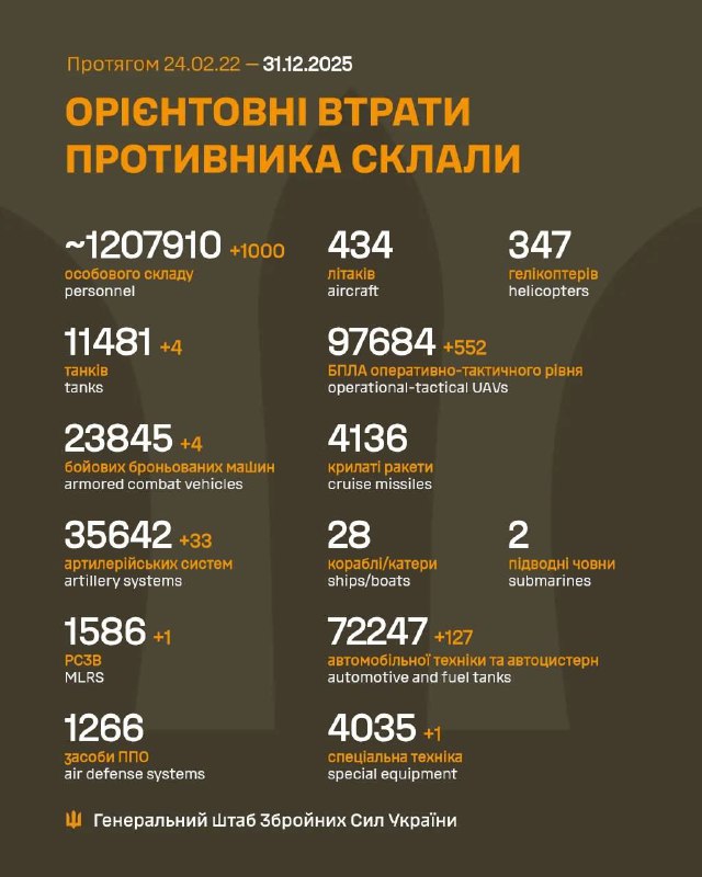 Мінус тисяча окупантів, 33 артсистеми та понад 550 дронів: Генштаб підрахував вт...