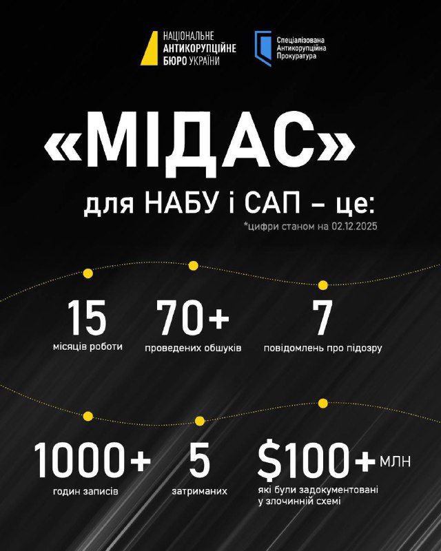 НАБУ та САП розповіли, що далі відбуватиметься в операції "Мідас": після заверше...