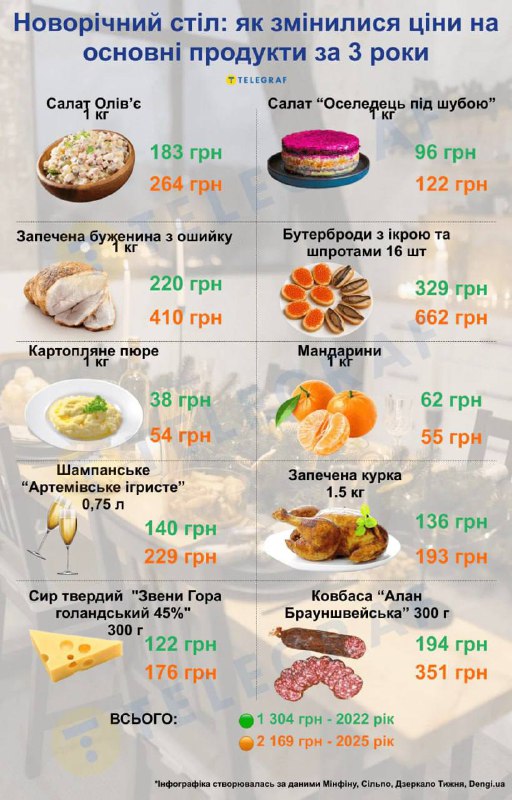 Новорічний стіл влетить українцям у копієчку: традиційні страви за три роки сутт...