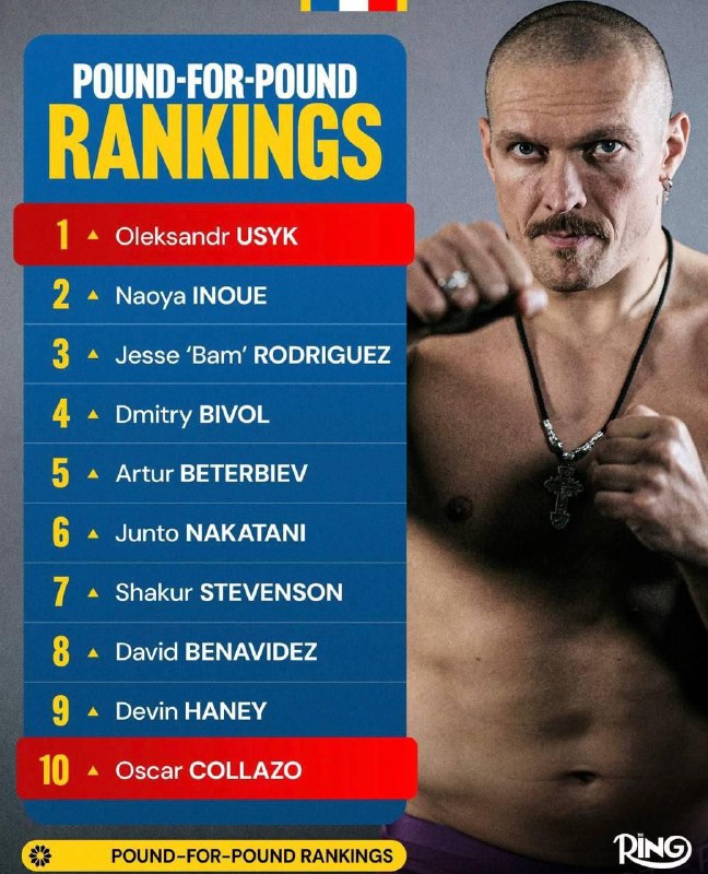 Олександр Усик очолив рейтинг найкращих боксерів світу незалежно від вагової ка...