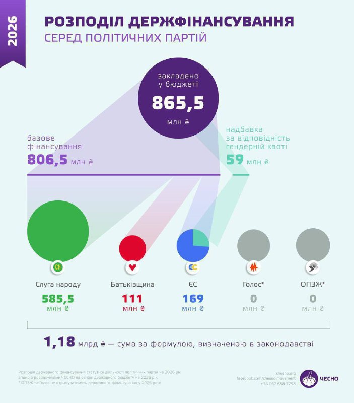 Політичні партії у 2026 році отримають з держбюджету 865,5 млн грн «Слуга народу...