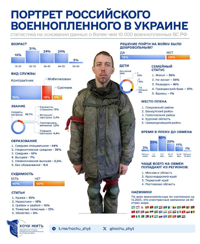 Понад 10 тис. росіян в українському полоні, – проєкт "Хочу жити"За неповний 2025...