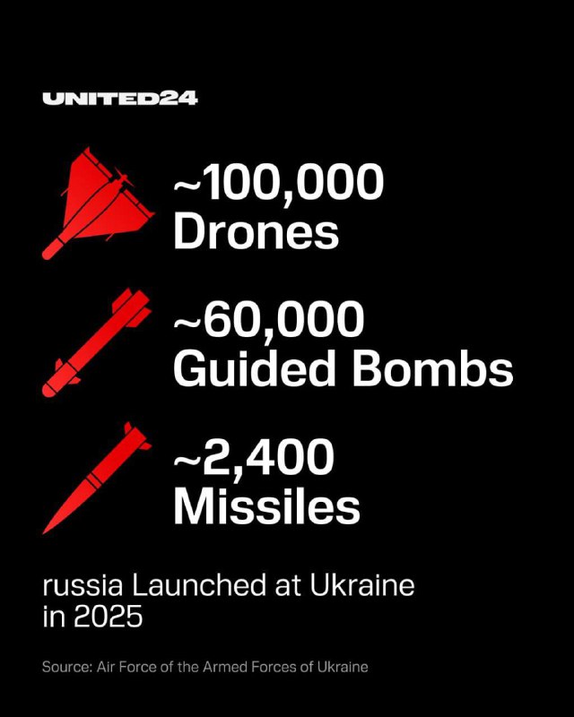 Понад 60 000 КАБів, близько 2400 ракет та більше 100 000 БпЛА рф запустила по т...