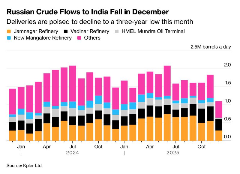 Поставки російської нафти до Індії впали до найнижчого рівня за 3 роки, - Bloom...