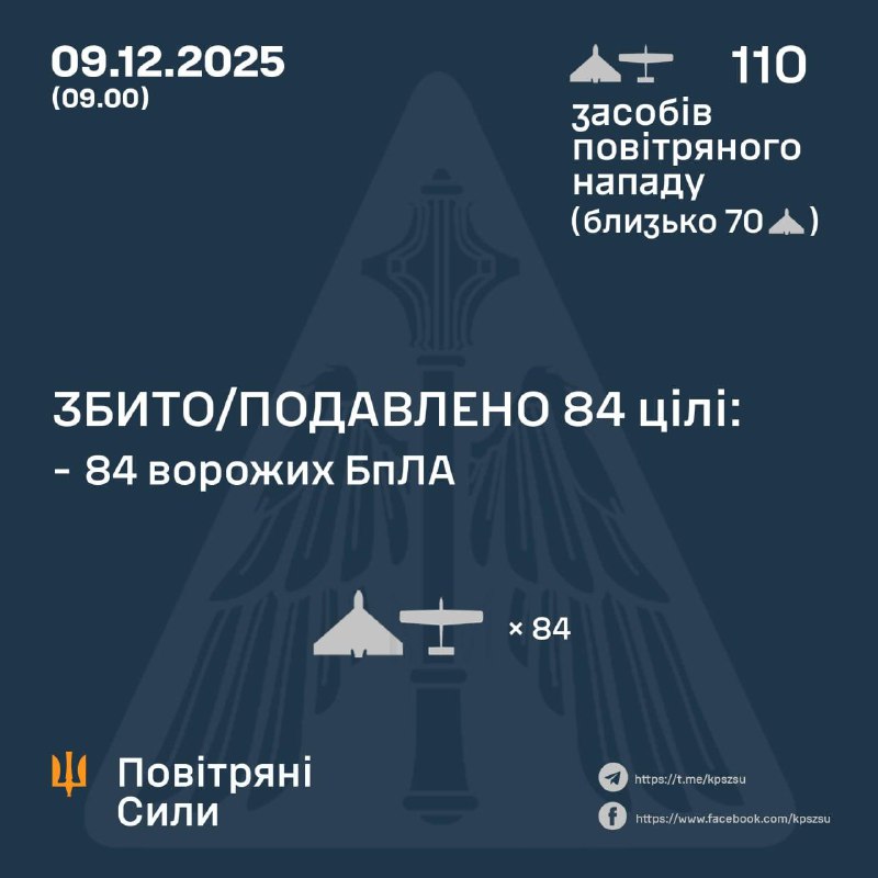 РФ вночі атакувала Україну 110 дронами, близько 70 із них - "Шахеди"Протиповітря...