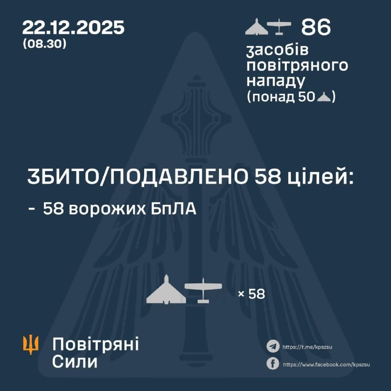 РФ вночі атакувала Україну 86 дронами, понад 50 із них - "Шахеди"Протиповітряною...