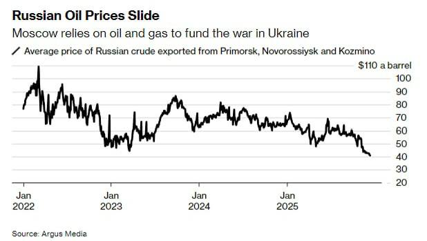 Російська нафта обвалилася до мінімального рівня від початку повномасштабної вій...