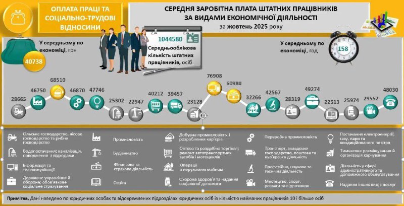 Середня зарплата у Києві за підсумками жовтня становила 40 738 грн, тоді як по к...