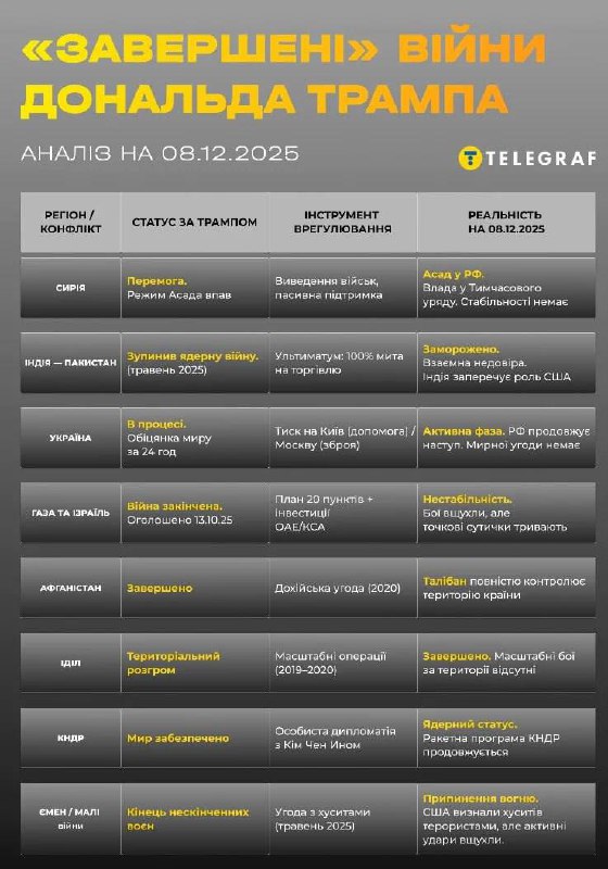 Трамп стверджує, що вже завершив вісім воєн і може запобігти Третій світовійЯкі ...