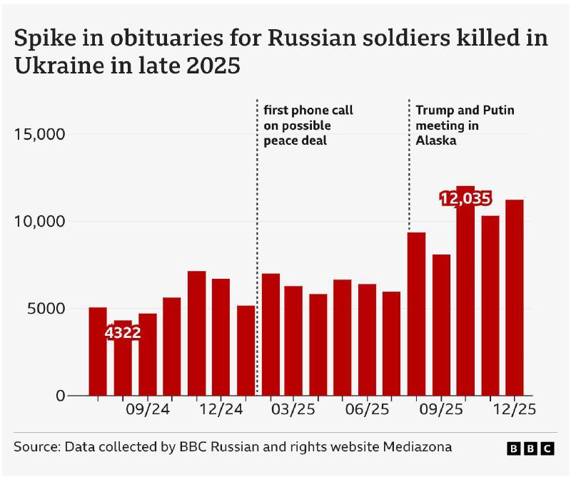 У 2025-му Росія втратила на фронті на 40% більше солдатів, ніж будь-коли з поча...