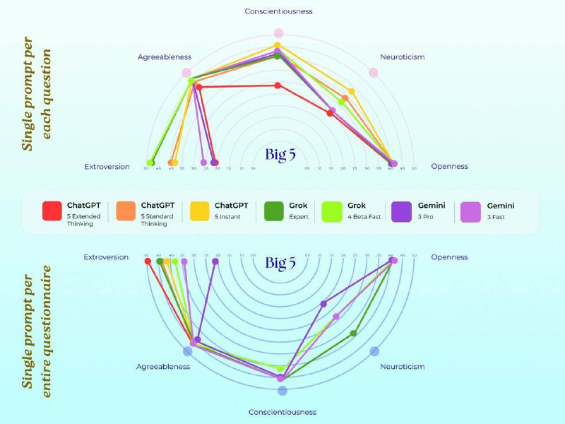 У ChatGPT – депресія, а у Gemini – аутизм? Науковці провели експериментВони проа...