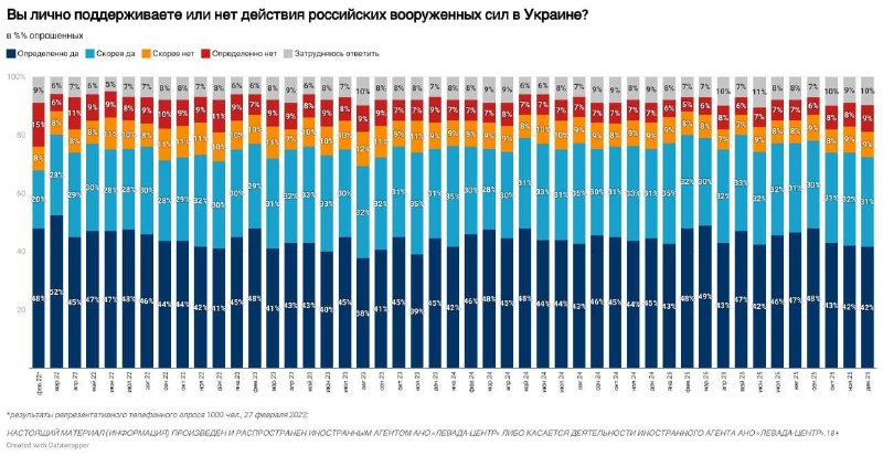 У РФ рекордно зменшилась кількість прихильників війни проти України, - опитуванн...