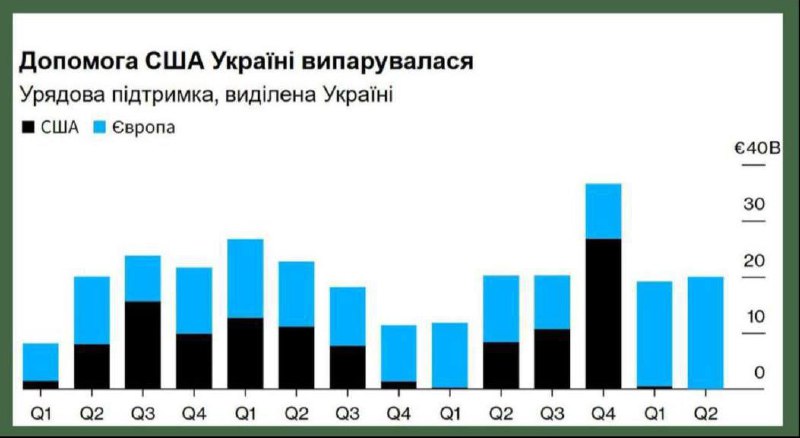 Україна у 2025 році фактично не отримала підтримки від уряду США — це видно з і...