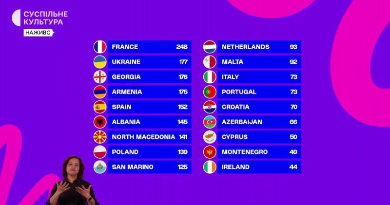 Українка Софія Нерсесян посіла друге місце на Дитячому Євробаченні 2025Вона наб...