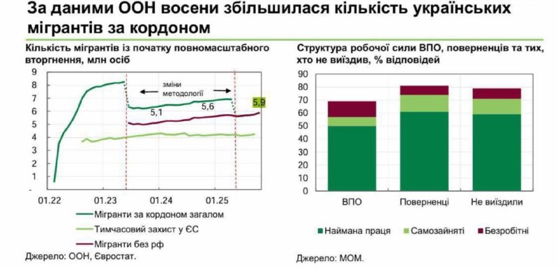 Українці виїжджають за кордон через посилення обстрілів цивільної інфраструктури...