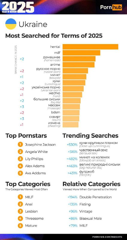 Українці найбільше шукали на PornHub категорію хентайА «русское порно» шукали ч...