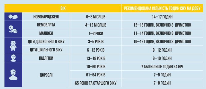 Хронічний недосип – небезпечний для здоров’я: сон менше ніж 7 годин на добу скор...