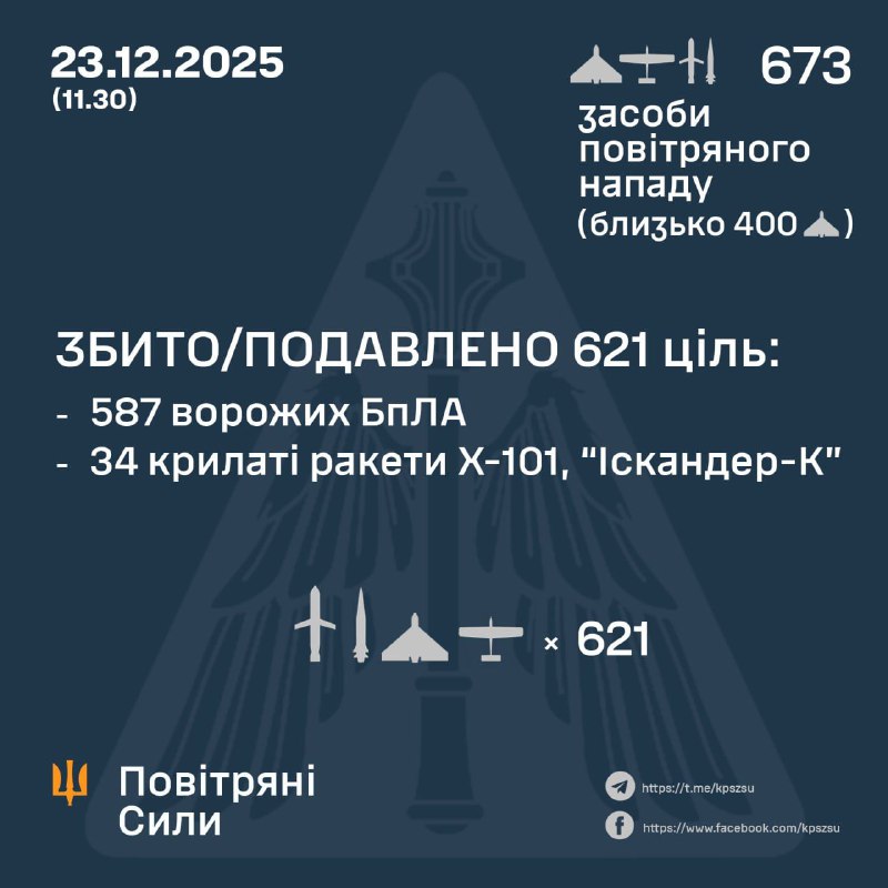 Цієї ночі росіяни запустили 673 цілі по Україні, - Повітряні силиЗ них:635 ударн...