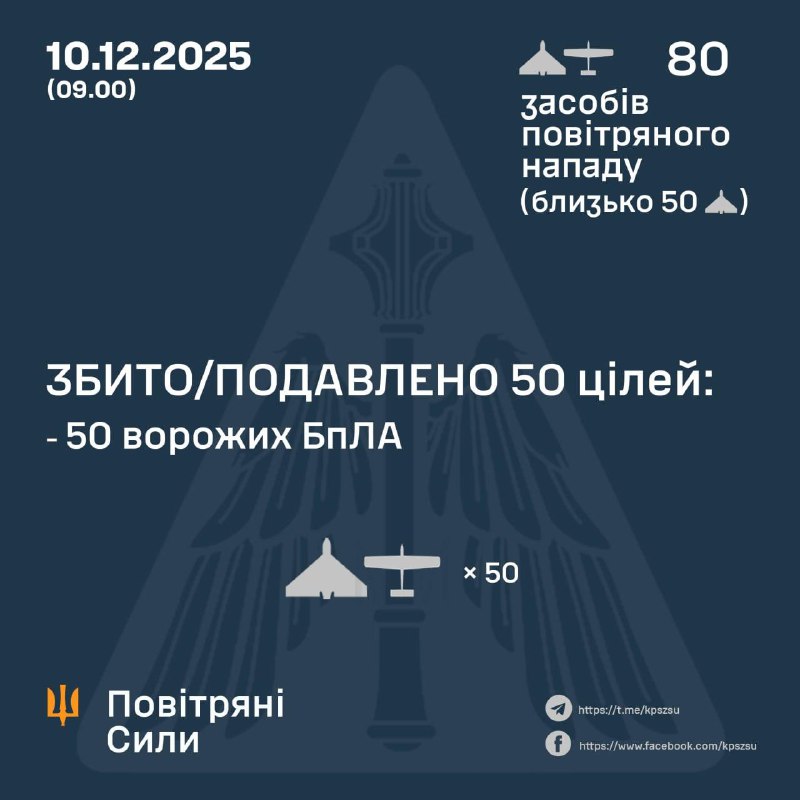 рф атакувала Україну 80 дронами, близько 50 із них - "Шахеди"Протиповітряною об...